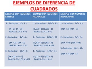 EJEMPLOS DE DIFERENCIA DE
CUADRADOS
EJEMPLO CON NUMEROS
ENTEROS
EJEMPLO CON NUMEROS
RACIONALES
EJMEPLO CON NUMEROS
IRRACIONALES
1.- Factorizar : x2− 4 =
(X + 2) ·(X − 2)
RAICES : X=-2 X =2
2.- Factorizar : 4x2− 4 =
(2X + 2) · (2X − 2)
RAICES : X=-1 X =1
3.- Factorizar 16x2− 4 =
(4X + 2) (4X − 2)
RAICES : X=-1/2 X =1/2
1.- Factorizar : 1/2x2− 4 =
(1/2X + 2) (1/2X − 2)
RAICES : X=-1 X =1
2.- Factorizar : 1/36x2− 81
(1/6X + 9) (1/6X − 9)
RAICES : X=-54 X =54
1.- Factorizar : 1/2x2− 4 =
(1/2X + 2) (1/2X − 2)
RAICES : X=-1 X =1
1.- Factorizar : 2x2− 4 =
(√2X + 2) (√2X − 2)
2.- Factorizar : 5x2− 3=
(√5X + √3) (√5X − √3)
3.-Factorizar : 8x2− 49=
(√8X + 7) (√8X − 7)
 