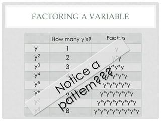 FACTORING A VARIABLE

     How many y’s?       Factors
y        1                  y
y2       2                 y*y
y3       3                y*y*y
y4       4               y*y*y*y
y5       5              y*y*y*y*y
y6       6             y*y*y*y*y*y
y7       7            y*y*y*y*y*y*y
y8       8           y*y*y*y*y*y*y*y
 