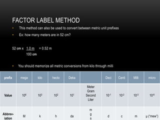 FACTOR LABEL METHOD
         •   This method can also be used to convert between metric unit prefixes
         •   Ex: how many meters are in 52 cm?


         52 cm x 1.0 m        = 0.52 m
                    100 cm


         •   You should memorize all metric conversions from kilo through milli


prefix        mega           kilo        hecto   Deka                    Deci     Centi    Milli    micro

                                                            Meter
                                                            Gram
 Value         106           103         102     101       Second         10-1      10-2   10-3      10-6
                                                            Liter

                                                              m
Abbrev-                                                       g
                M             k           h       da                       d         c      m      μ (“mew”)
 iation                                                       s
 