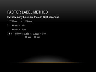 FACTOR LABEL METHOD
Ex: how many hours are there in 7200 seconds?
1. 7200 sec.   = ?? hours
2.   60 sec = 1 min
     60 min = 1 hour
3 & 4. 7200 sec. x 1 min x 1 hour = 2 hrs
                      60 sec   60 min
 