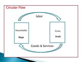 Factor markets and income ditribution | PPT