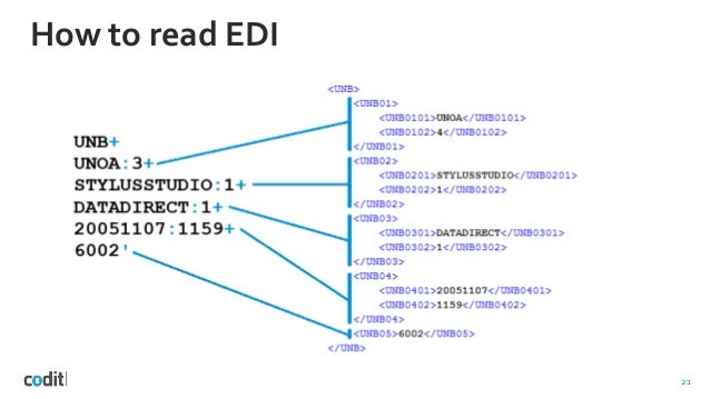 Fact or not: Is EDI here to stay?