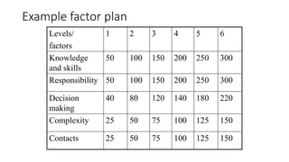 Example factor plan
Levels/
factors
1 2 3 4 5 6
Knowledge
and skills
50 100 150 200 250 300
Responsibility 50 100 150 200 250 300
Decision
making
40 80 120 140 180 220
Complexity 25 50 75 100 125 150
Contacts 25 50 75 100 125 150
 