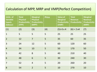 Calculation of MPP, MRP and VMP(Perfect Competition)
Units of
Variable
inputs
(labour)
Total
Physical
Productivity
(TPP)
Marginal
Physical
Productivity
(MPP)
Price Value of
Marginal
Productivity
(VMP)
Total
Revenue
Productivity
Marginal
Revenue
Productivity
(MRP)
(1) (2) (3) (4) (5)=3 x 4 (6) = 2 x4 (7)
1 5 5 5 25 25 25
2 12 7 5 35 60 35
3 24 12 5 60 120 60
4 34 10 5 50 170 50
5 42 8 5 40 210 40
6 48 6 5 30 240 30
7 52 4 5 20 260 20
8 54 2 5 10 270 10
 