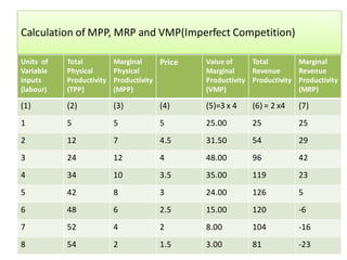 Calculation of MPP, MRP and VMP(Imperfect Competition)
Units of
Variable
inputs
(labour)
Total
Physical
Productivity
(TPP)
Marginal
Physical
Productivity
(MPP)
Price Value of
Marginal
Productivity
(VMP)
Total
Revenue
Productivity
Marginal
Revenue
Productivity
(MRP)
(1) (2) (3) (4) (5)=3 x 4 (6) = 2 x4 (7)
1 5 5 5 25.00 25 25
2 12 7 4.5 31.50 54 29
3 24 12 4 48.00 96 42
4 34 10 3.5 35.00 119 23
5 42 8 3 24.00 126 5
6 48 6 2.5 15.00 120 -6
7 52 4 2 8.00 104 -16
8 54 2 1.5 3.00 81 -23
 