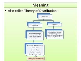 Meaning
• Also called Theory of Distribution.
Distribution
Functional
Remunerationpaidto
variousfactors of
Productionin an act of
production.
The factors of Productionviz.
Land---Rent
Labour---Wages
Capital---Interest
Entrepreneur--Profit
Personal
Distributionof National
income among various
factors of productionwhich
is inequallydistributed.
Theory of factorPricing
 