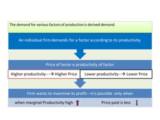 Firm wants to maximize its profit---itis possible only when
when marginal Productivity high Price paid is less
Price of factor α productivity of factor
Higher productivity--- Higher Price Lower productivity-- Lower Price
An individual firm demands for a factor according to its productivity.
The demand for various factorsof productionis derived demand.
 