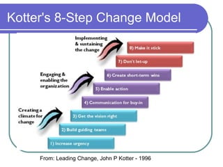 Kotter's 8-Step Change Model  From: Leading Change, John P Kotter - 1996 