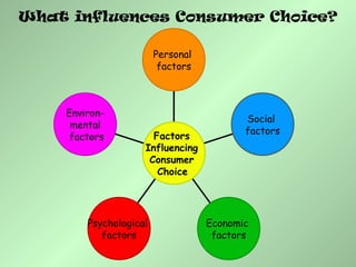 What influences Consumer Choice?
Environ-
mental
factors
Psychological
factors
Economic
factors
Social
factors
Personal
factors
Factors
Influencing
Consumer
Choice
 