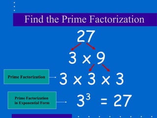 Find the Prime Factorization
27
3 x 9
33
= 27
3 x 3 x 3
Prime Factorization
Prime Factorization
in Exponential Form
 