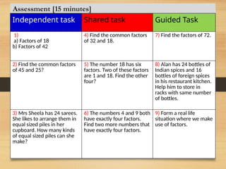 Assessment [15 minutes]
Independent task Shared task Guided Task
1)
a) Factors of 18
b) Factors of 42
4) Find the common factors
of 32 and 18.
7) Find the factors of 72.
2) Find the common factors
of 45 and 25?
5) The number 18 has six
factors. Two of these factors
are 1 and 18. Find the other
four?
8) Alan has 24 bottles of
Indian spices and 16
bottles of foreign spices
in his restaurant kitchen.
Help him to store in
racks with same number
of bottles.
3) Mrs Sheela has 24 sarees.
She likes to arrange them in
equal sized piles in her
cupboard. How many kinds
of equal sized piles can she
make?
6) The numbers 4 and 9 both
have exactly four factors.
Find two more numbers that
have exactly four factors.
9) Form a real life
situation where we make
use of factors.
 