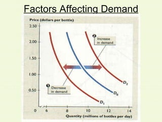 Factors Affecting Demand 