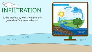 Comprehensive Overview of Soil Water Infiltration Processes and ...