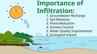 Comprehensive Overview of Soil Water Infiltration Processes and ...