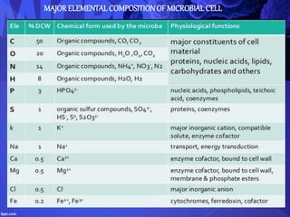 MAJORELEMENTAL COMPOSITIONOF MICROBIAL CELL
 