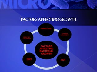 FACTORS AFFECTING GROWTH
FACTORS
AFFECTING
BACTERIAL
GROWTH
TEMPERATURE
NUTRIENT
AVAILABILITY
WATER
SUPPLY
OXYGEN
SUPPLY
ACIDITY OF
THE MEDIUM
 