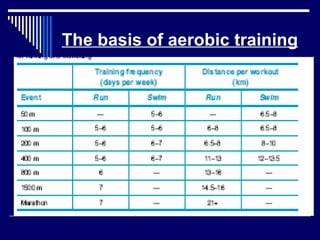 The basis of aerobic training 