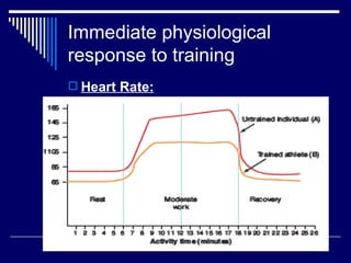 Immediate physiological response to training Heart Rate: 