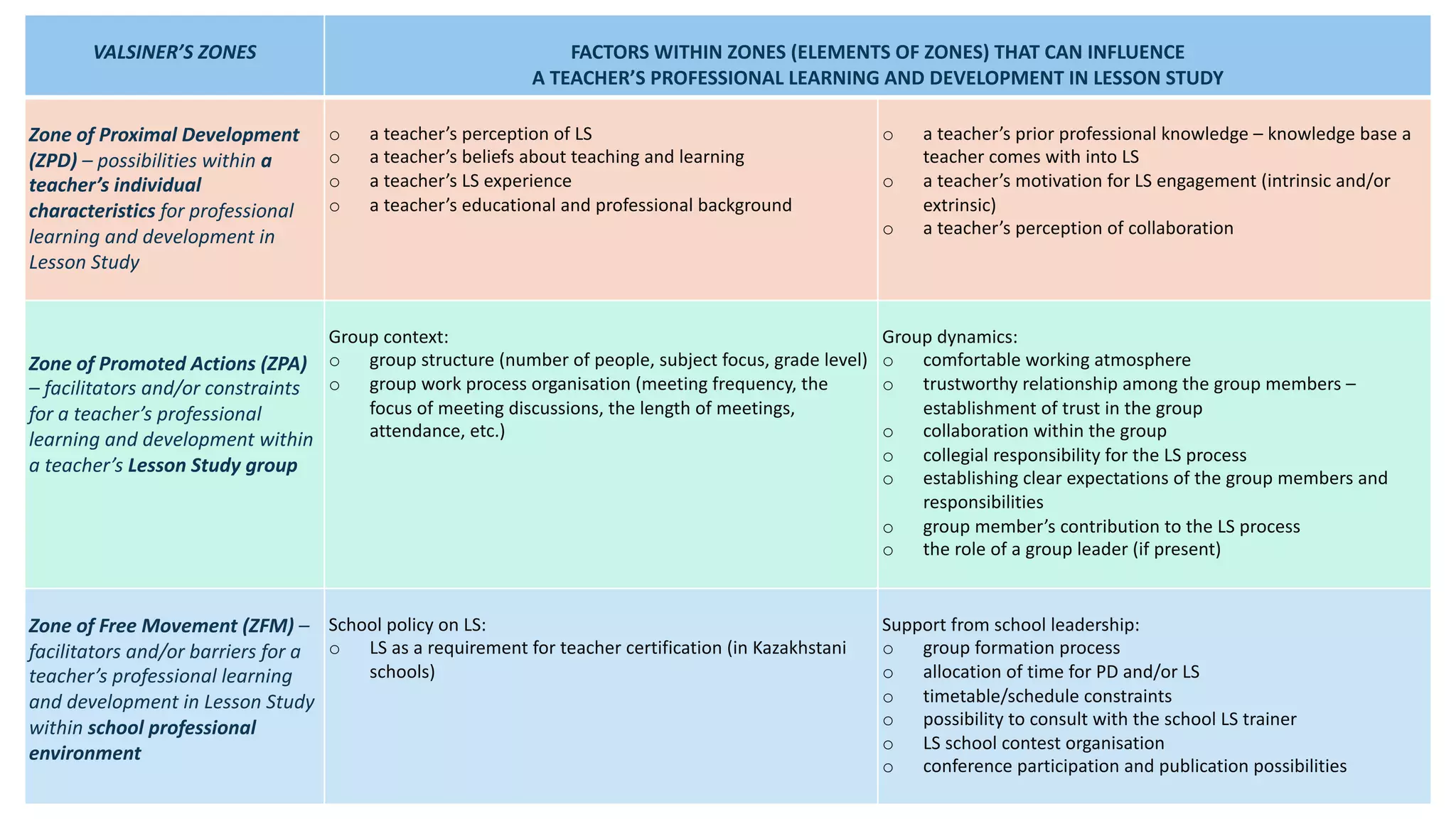 Factors affecting teacher learning in the context of Lesson Study ...