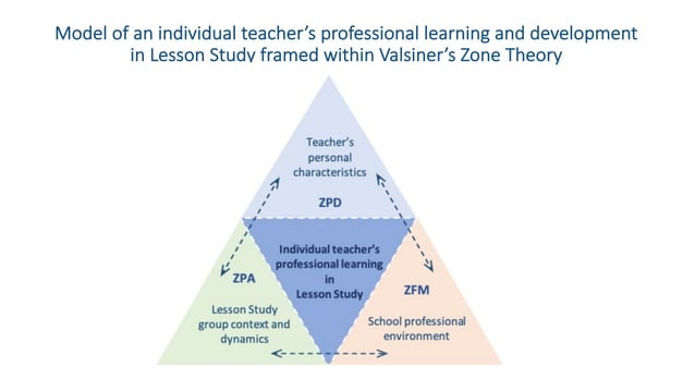 Factors affecting teacher learning in the context of Lesson Study ...