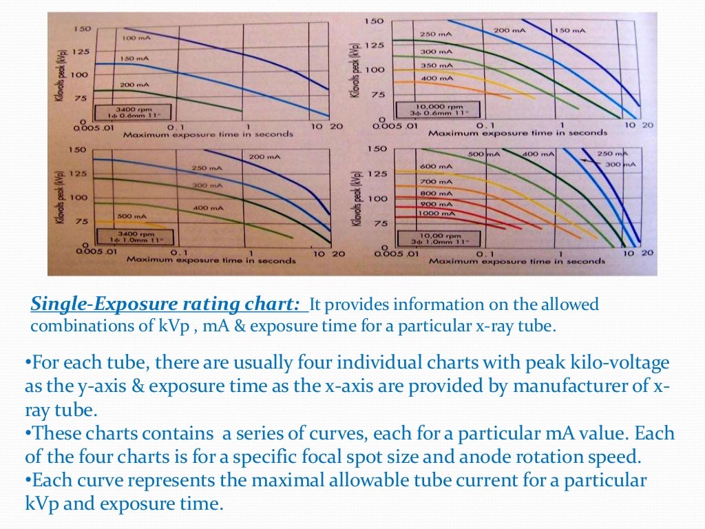 Factors affecting Quality and Quantity of Xray beam