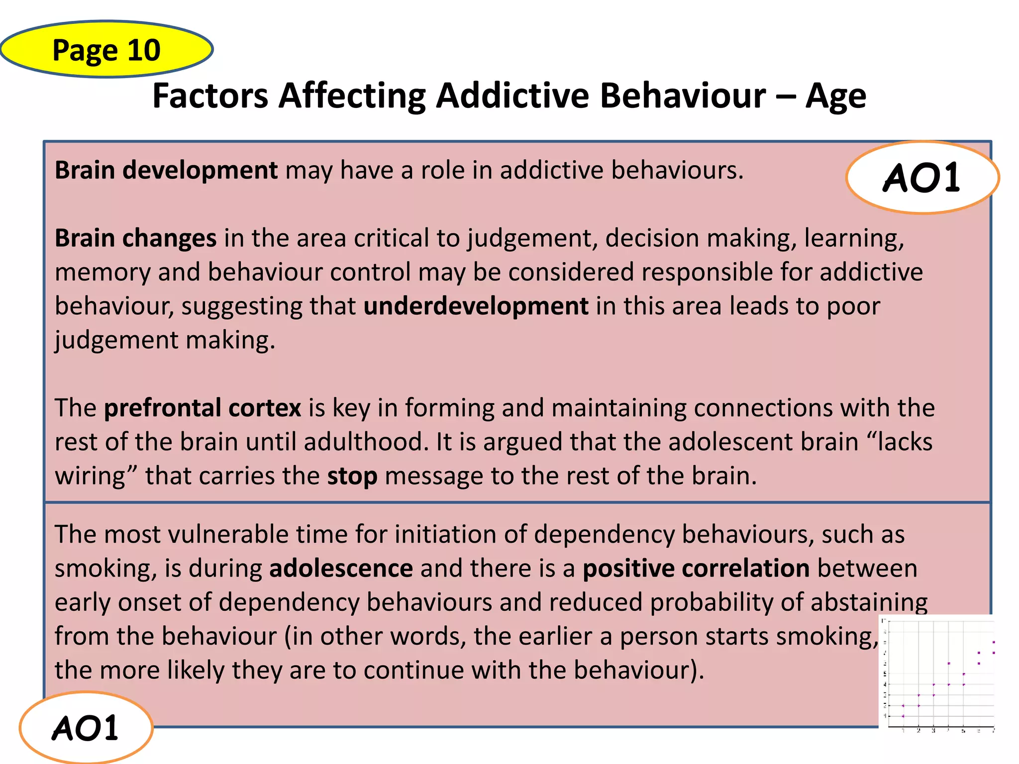 Factors Affecting Addictive Behaviour – Age
Page 10
The most vulnerable time for initiation of dependency behaviours, such as
smoking, is during adolescence and there is a positive correlation between
early onset of dependency behaviours and reduced probability of abstaining
from the behaviour (in other words, the earlier a person starts smoking,
the more likely they are to continue with the behaviour).
Brain development may have a role in addictive behaviours.
Brain changes in the area critical to judgement, decision making, learning,
memory and behaviour control may be considered responsible for addictive
behaviour, suggesting that underdevelopment in this area leads to poor
judgement making.
The prefrontal cortex is key in forming and maintaining connections with the
rest of the brain until adulthood. It is argued that the adolescent brain “lacks
wiring” that carries the stop message to the rest of the brain.
AO1
AO1
 