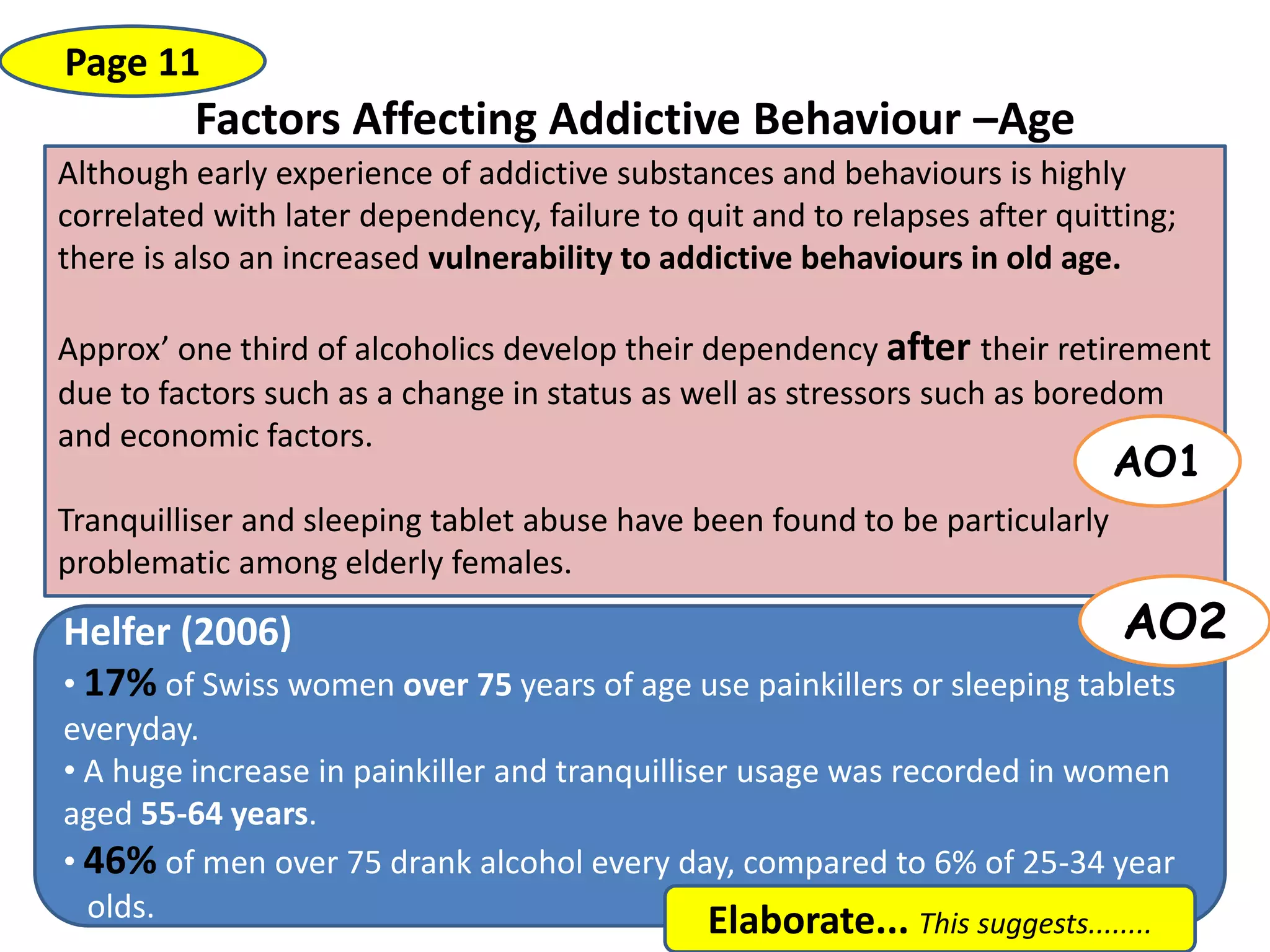 Factors Affecting Addictive Behaviour –Age
Although early experience of addictive substances and behaviours is highly
correlated with later dependency, failure to quit and to relapses after quitting;
there is also an increased vulnerability to addictive behaviours in old age.
Approx’ one third of alcoholics develop their dependency after their retirement
due to factors such as a change in status as well as stressors such as boredom
and economic factors.
Tranquilliser and sleeping tablet abuse have been found to be particularly
problematic among elderly females.
Page 11
AO1
Helfer (2006)
• 17% of Swiss women over 75 years of age use painkillers or sleeping tablets
everyday.
• A huge increase in painkiller and tranquilliser usage was recorded in women
aged 55-64 years.
• 46% of men over 75 drank alcohol every day, compared to 6% of 25-34 year
olds.
AO2
Elaborate... This suggests........
 
