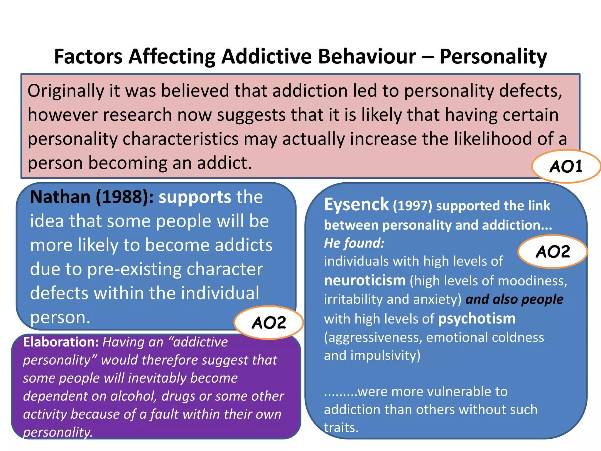 Factors Affecting Addictive Behaviour – Personality
Originally it was believed that addiction led to personality defects,
however research now suggests that it is likely that having certain
personality characteristics may actually increase the likelihood of a
person becoming an addict. AO1
Nathan (1988): supports the
idea that some people will be
more likely to become addicts
due to pre-existing character
defects within the individual
person.
Eysenck (1997) supported the link
between personality and addiction...
He found:
individuals with high levels of
neuroticism (high levels of moodiness,
irritability and anxiety) and also people
with high levels of psychotism
(aggressiveness, emotional coldness
and impulsivity)
.........were more vulnerable to
addiction than others without such
traits.
Elaboration: Having an “addictive
personality” would therefore suggest that
some people will inevitably become
dependent on alcohol, drugs or some other
activity because of a fault within their own
personality.
AO2
AO2
 