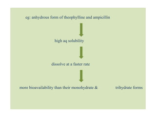 eg: anhydrous form of theophylline and ampicillin
high aq solubility
dissolve at a faster rate
more bioavailability than their monohydrate & trihydrate forms
 