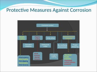 Protective Measures Against Corrosion
 