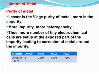 Nature of Metal
Purity of metal
Lesser is the %age purity of metal, more is the
impurity.
More impurity, more heterogeneity
Thus, more number of tiny electrochemical
cells are setup at the exposed part of the
impurity leading to corrosion of metal around
the impurity.
% Purity 99.999 99.99 99.95 99.0
Corrosio
n rate
1 2650 5000 7200
 