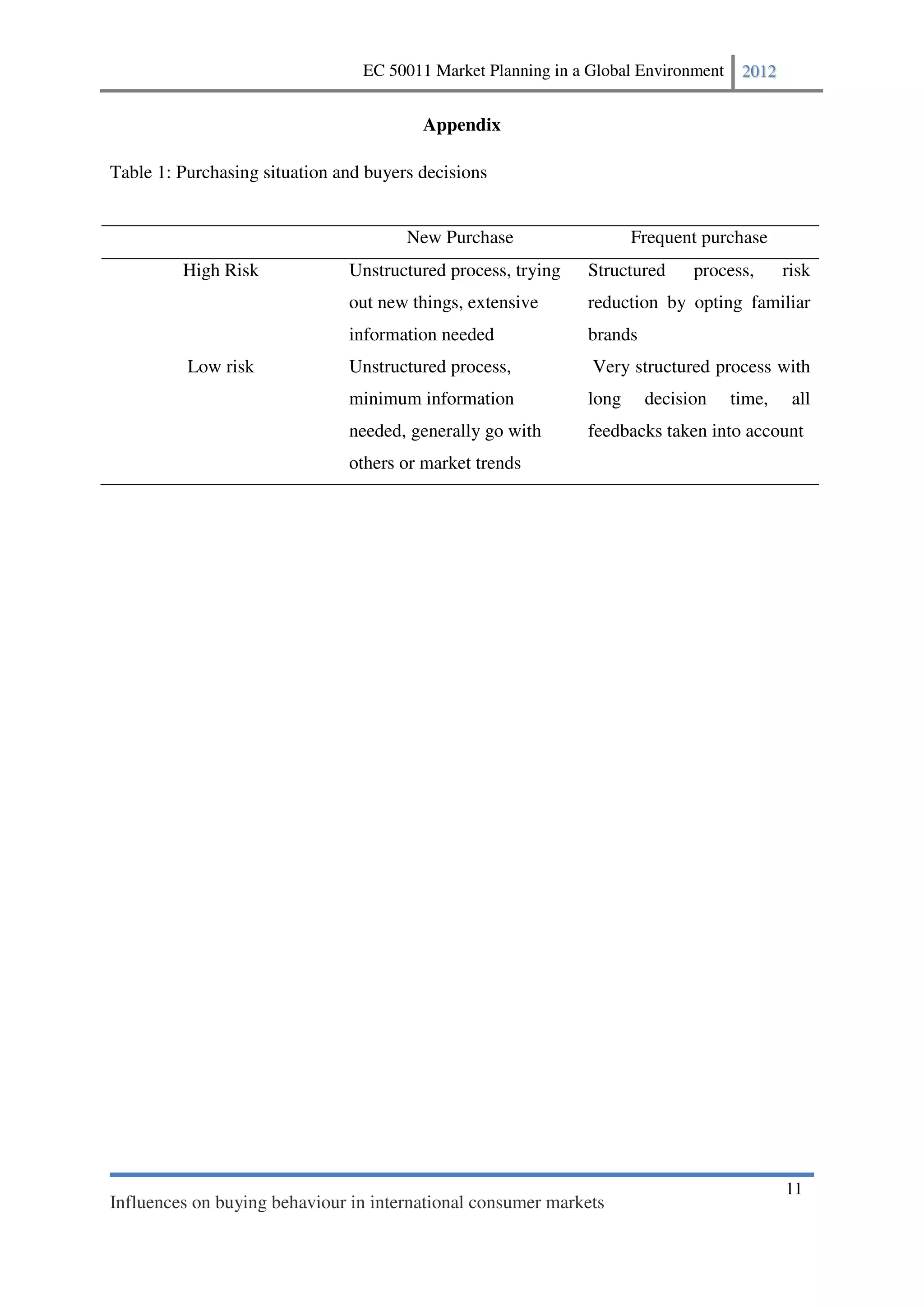 EC 50011 Market Planning in a Global Environment    2012


                                         Appendix

Table 1: Purchasing situation and buyers decisions


                                       New Purchase                  Frequent purchase
         High Risk             Unstructured process, trying   Structured     process,       risk
                               out new things, extensive      reduction by opting familiar
                               information needed             brands
          Low risk             Unstructured process,           Very structured process with
                               minimum information            long     decision     time,    all
                               needed, generally go with      feedbacks taken into account
                               others or market trends




                                                                                            11
Influences on buying behaviour in international consumer markets
 