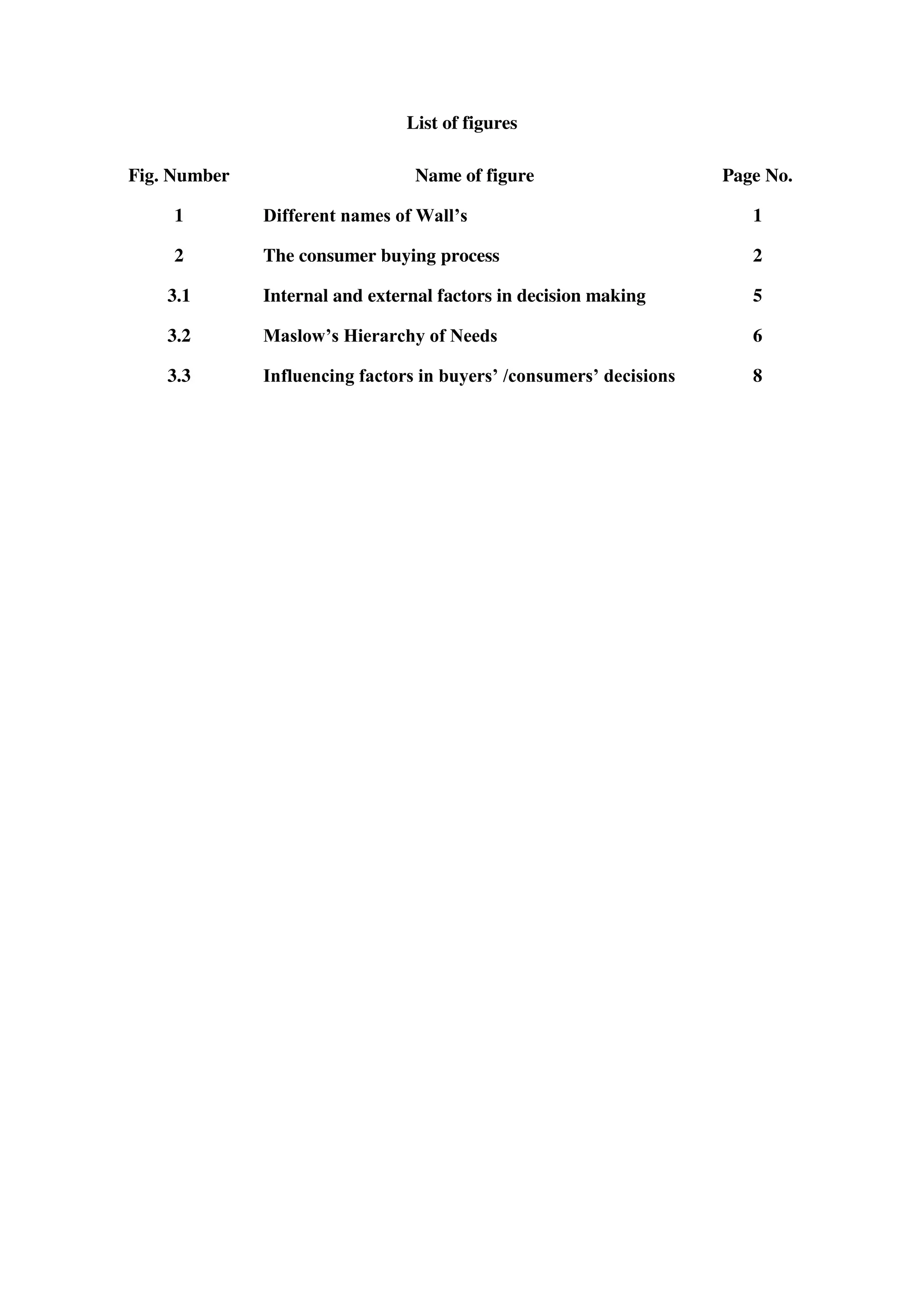 List of figures

Fig. Number                      Name of figure                  Page No.

     1                                                              1

     2        The consumer buying process                           2

    3.1       Internal and external factors in decision making      5

    3.2                                                             6

    3.3                                                             8
 