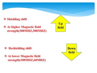  Shielding shift
 At higher Magnetic field
strength(300MHZ,500MHZ)
Up
field
 Deshielding shift
 At lower Magnetic field
strength(100MHZ,60MHZ)
Down
field
 