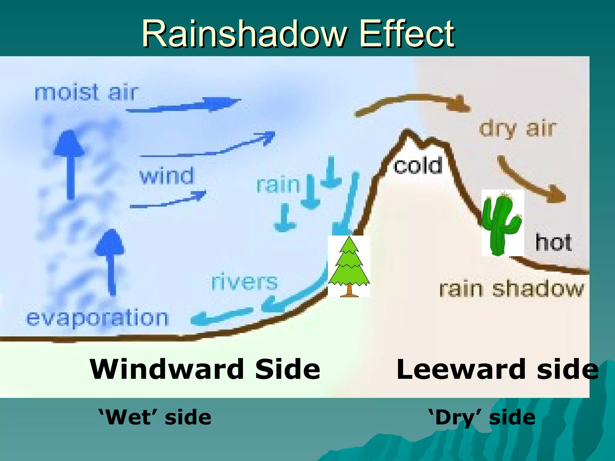 Rainshadow Effect Windward Side  Leeward side ‘ Wet’ side   ‘Dry’ side 
