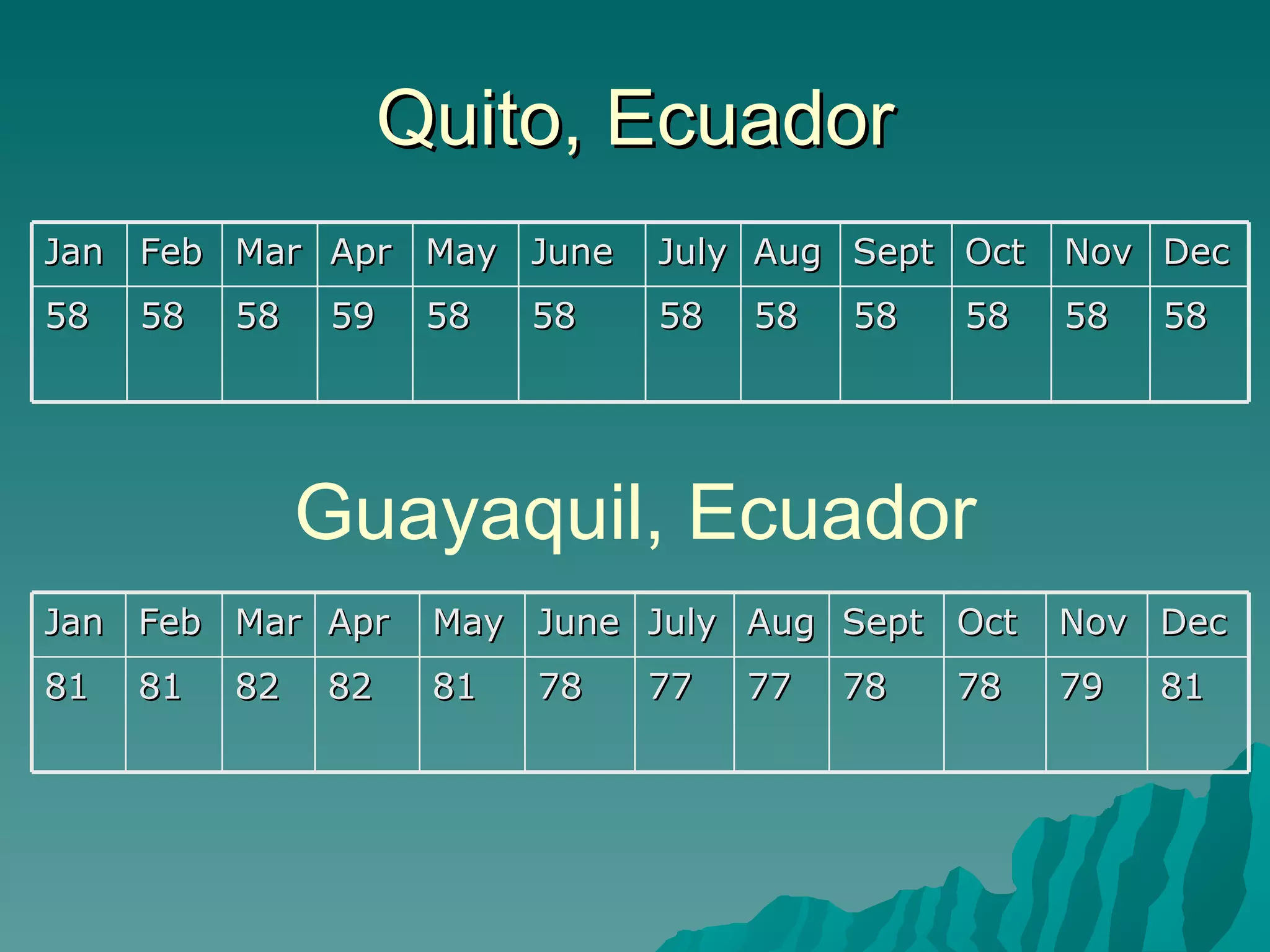 Quito, Ecuador Guayaquil, Ecuador Jan Feb Mar Apr May June July Aug Sept Oct Nov Dec 58 58 58 59 58 58 58 58 58 58 58 58 Jan Feb Mar Apr May June July Aug Sept Oct Nov Dec 81 81 82 82 81 78 77 77 78 78 79 81 
