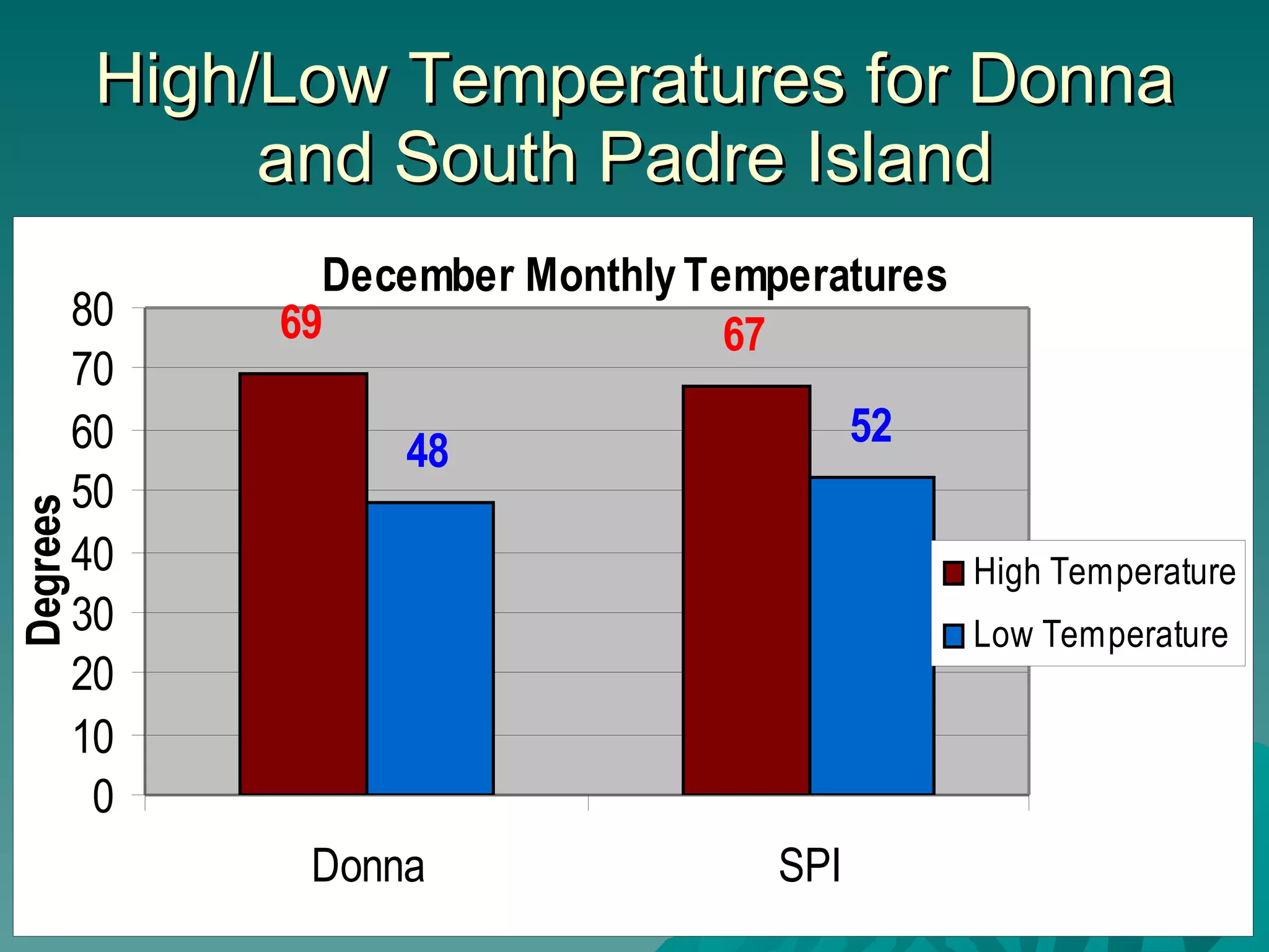 High/Low Temperatures for Donna and South Padre Island  