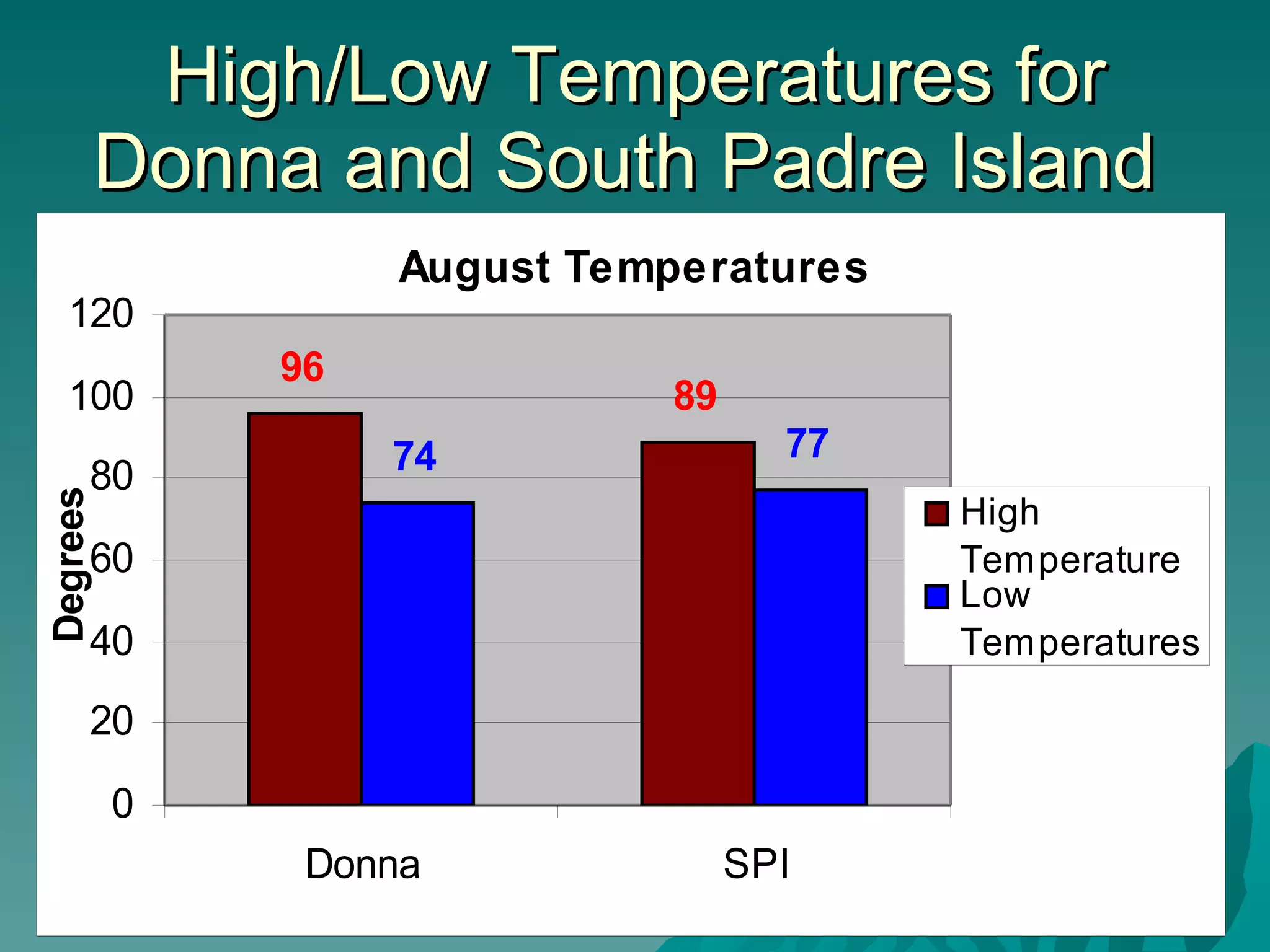 High/Low Temperatures for Donna and South Padre Island  