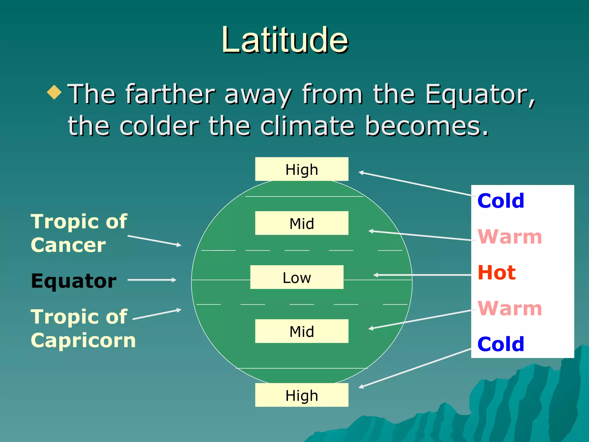 Latitude The farther away from the Equator, the colder the climate becomes.  Low Mid Mid Cold Warm Hot Warm Cold High High Tropic of Cancer Equator Tropic of Capricorn 