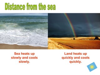 Sea heats up
slowly and cools
slowly.
Land heats up
quickly and cools
quickly.
 