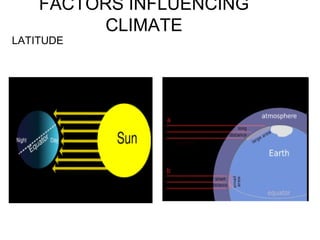 FACTORS INFLUENCING
CLIMATE
LATITUDE
 