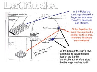 At the Poles the
sun’s rays covered a
larger surface area,
therefore heating is
less efficient.
At the Equator, the
sun’s rays covered a
smaller surface area,
therefore heating is
more efficient.
At the Equator the sun’s rays
also have to travel through
less of the Earth’s
atmosphere, therefore more
heat energy reaches earth.
 