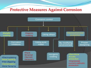 Protective Measures Against Corrosion
 