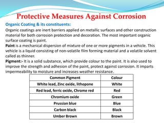 Protective Measures Against Corrosion
Organic Coating & its constituents:
Organic coatings are inert barriers applied on metallic surfaces and other construction
material for both corrosion protection and decoration. The most important organic
surface coating is paint.
Paint is a mechanical dispersion of mixture of one or more pigments in a vehicle. This
vehicle is a liquid consisting of non-volatile film forming material and a volatile solvent
called as thinner.
Pigment:- It is a solid substance, which provide colour to the paint. It is also used to
improve the strength and adhesion of the paint, protect against corrosion. It imparts
impermeability to moisture and increases weather resistance.
Common Pigment Colour
White lead, Zinc oxide, lithopone White
Red lead, ferric oxide, Chrome red Red
Chromium oxide Green
Prussian blue Blue
Carbon black Black
Umber Brown Brown
 