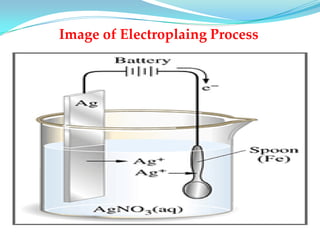 Image of Electroplaing Process
 