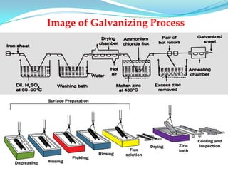 Image of Galvanizing Process
 