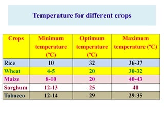 Temperature for different crops
Crops Minimum
temperature
(°C)
Optimum
temperature
(°C)
Maximum
temperature (°C)
Rice 10 32 36-37
Wheat 4-5 20 30-32
Maize 8-10 20 40-43
Sorghum 12-13 25 40
Tobacco 12-14 29 29-35
 