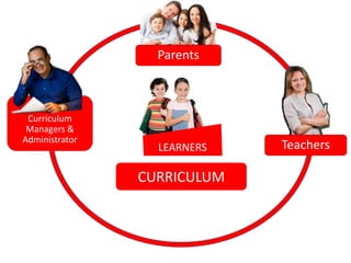 LEARNERS
CURRICULUM
Parents
Teachers
Curriculum
Managers &
Administrator
 
