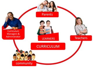 LEARNERS
CURRICULUM
Parents
Teachers
community
Curriculum
Managers &
Administrator
 