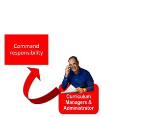 Command
responsibility
 